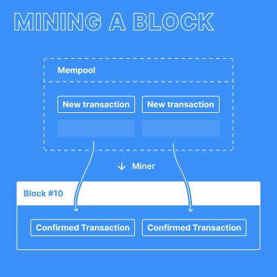 Transactions moving from the mempool into a block